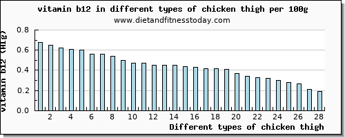 chicken thigh vitamin b12 per 100g